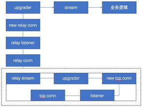 比肩IPFS與Filecoin 新一代區(qū)塊鏈與物聯(lián)網(wǎng)基礎(chǔ)設(shè)施的構(gòu)建者